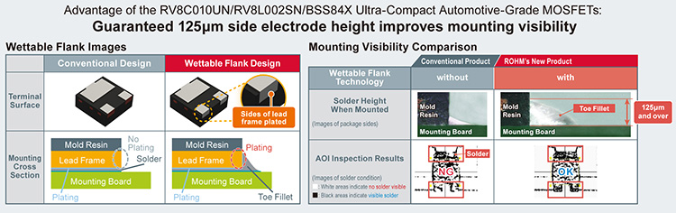 Advantage of the RV8C010UN/RV8L002SN/BSS84X Ultra-Compact Automotive-Grade MOSFETs