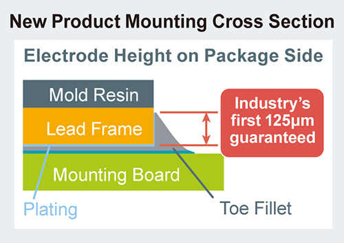 New Product Mounting Cross Section