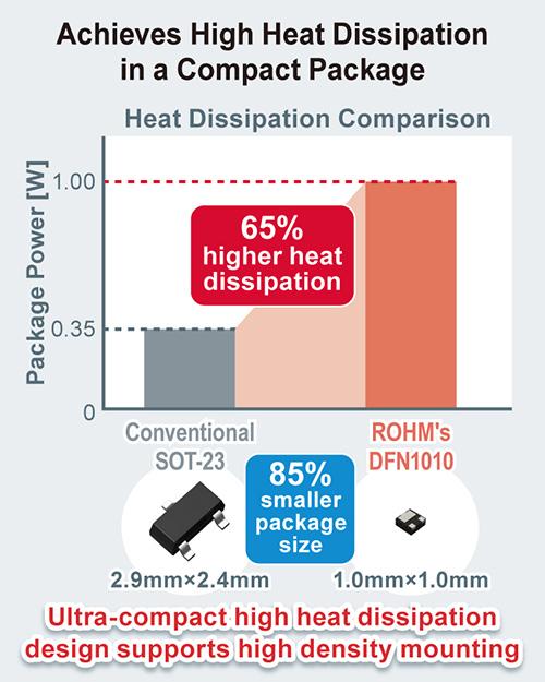 Achieves High Heat Dissipation in a Compact Pacakge