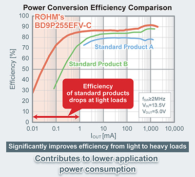 Power Conversion Efficiency Comparison