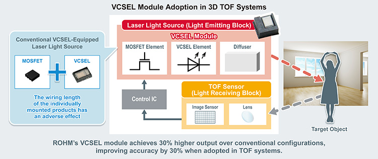 VCSEL Module Adoption in 3D TOF Systems