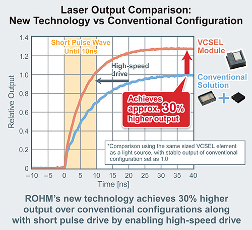 Laser Output Comparison: New Technology vs Conventional Configuration