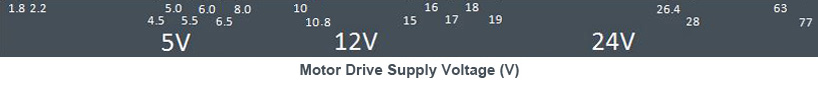 Motor Drive Supply Voltage (V)