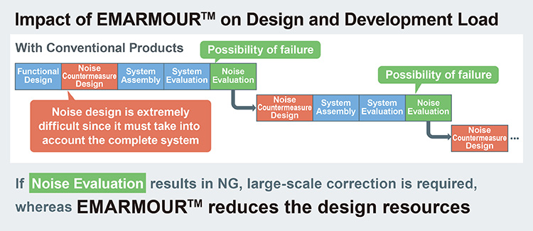 Impact of EMARMOUR™ on Design and Development Load