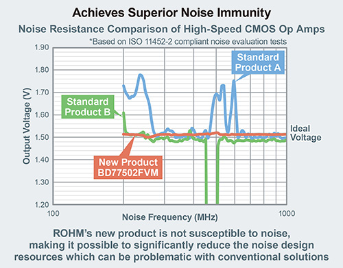 Achieves Superior Noise Immunity