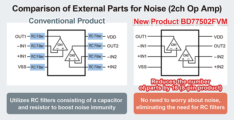 Comparison of External Parts for Noise (2ch Op Amp)