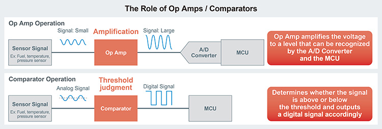 The ROle of Op Amps/Comparators