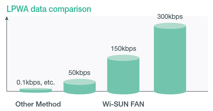 Enables high data rates