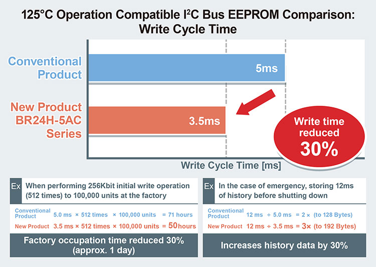 125ºC Operation Compatible I<sup>2</sup>C Bus EEPROM Comparison: Write Cycle Time