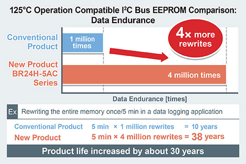 125ºC Operation Compatible I2C Bus EEPROM Comparison: Data Endurance