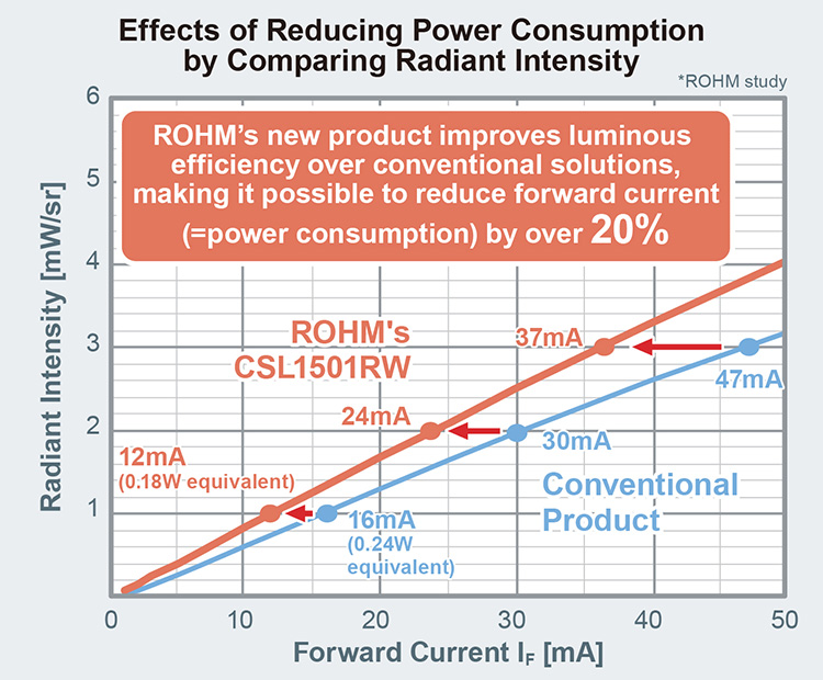Effects of Reducing Power Consumption by Comparing Radiant Intensity