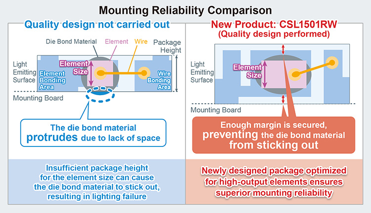 Mounting Reliability Comparison