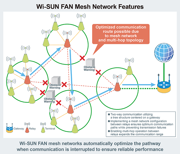 Wi-SUN FAN Mesh Network Features