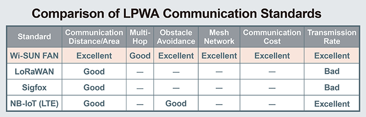 Comparison of LPWA Communication Standards