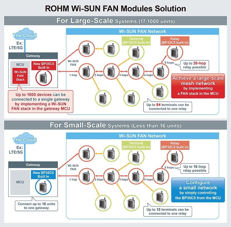 ROHM Wi-SUN FAN Modules Solution