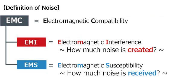 Definition of Noise