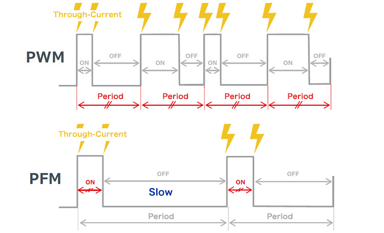 PWM and PFM Operation