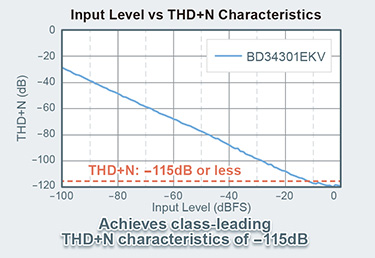 Input Level vs THD+N Characteristics