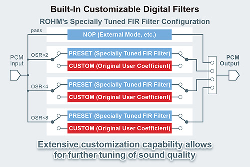 Built-In Customizable Digital Filters