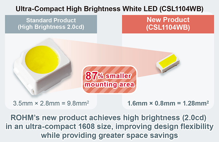 Ultra-Compact High Brightness White LED (CSL1104WB)