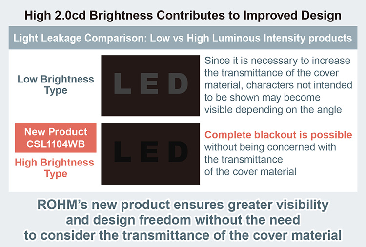 High 2.0cd Brightness Contributes to Improved Design