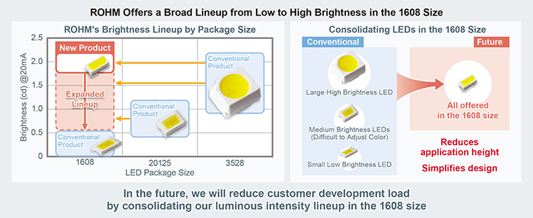 High brightness in an ultra-compact size improves design flexibility