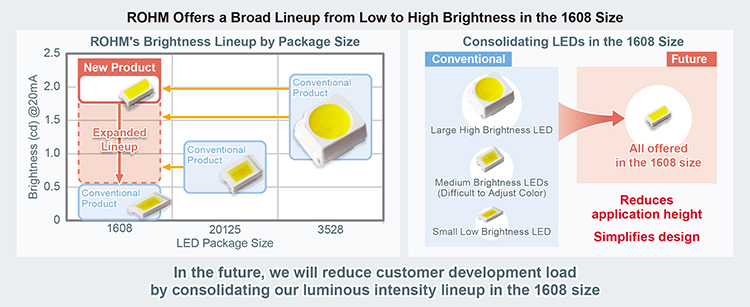 ROHM Offers a Broad Lineup from Low to High Brightness in the 1608 size