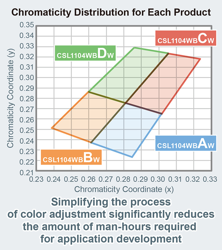 Chromaticity Distribution for Each Product