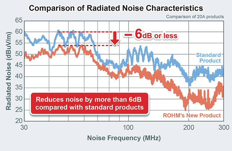 Comparison of Radiated Noise Characteristics