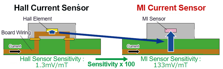 Comparison of Current Sensor Types (ROHM Study)