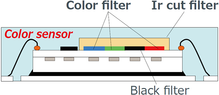 Schematic Structure of ROHM’s Color Sensor
