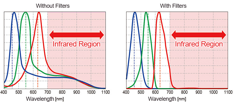 RGB Spectral Characteristics