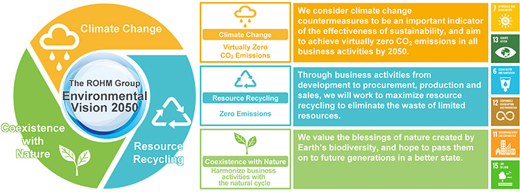 The ROHM Group Environmental Vision 2050