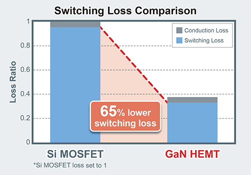 Switching Loss Comparison