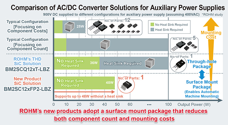 Comparison of AC/DC Converter Solutions for Auxiliary Power Supplies