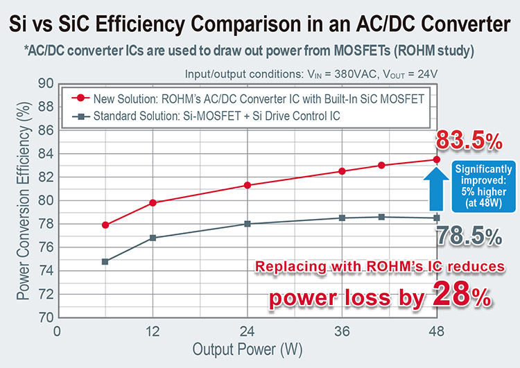 Si vs SiC Efficiency Comparison in an AC/DC Converter