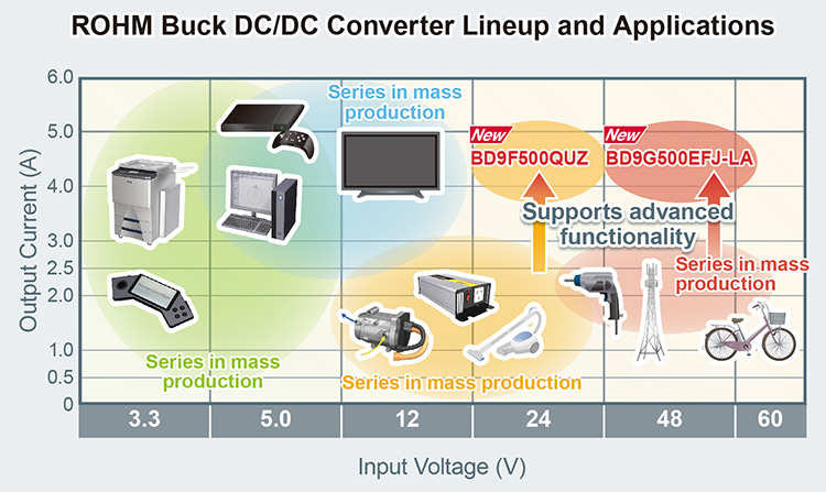 ROHM Buck DC/DC Converter Lineup and Applications