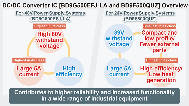DC/DC Converter IC (BD9G500EFJ-LA and BD9F500QUZ) Overview