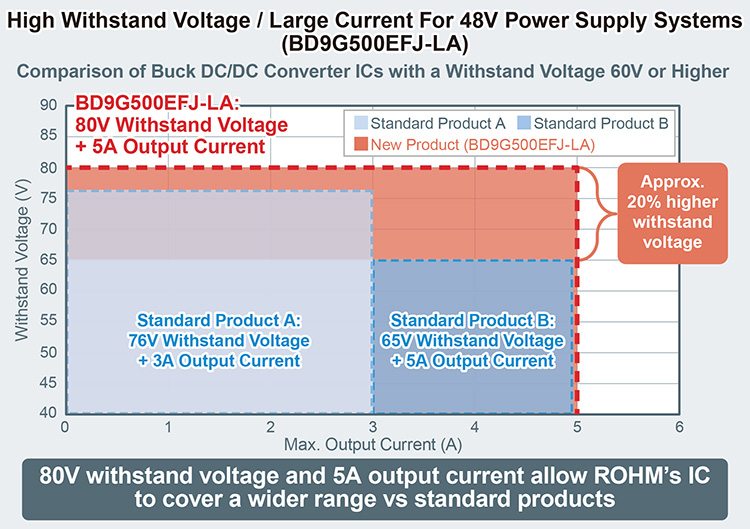 High Withstand Voltage/Large Current for 48V Power Supply Systems (BD9G500EFJ-LA)