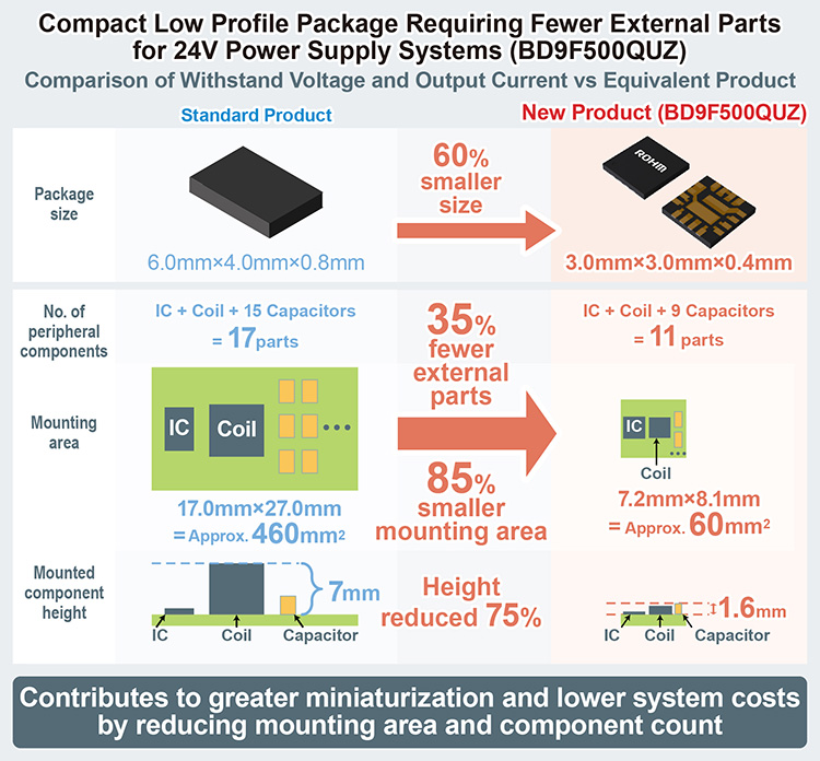 Compact Low Profile Package Requiring Fewer External parts for 24V Power Supply Systems (BD9F500QUZ)