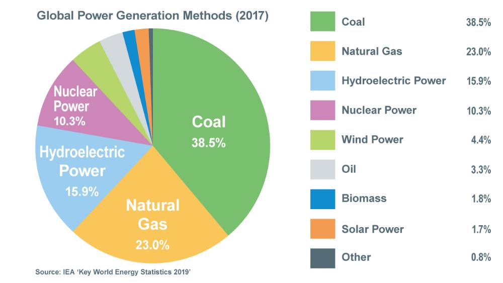 Global Power Generation Methods (2017)