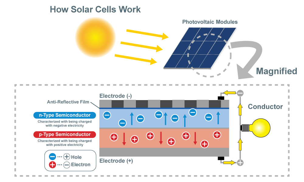 How Solar Cells Work