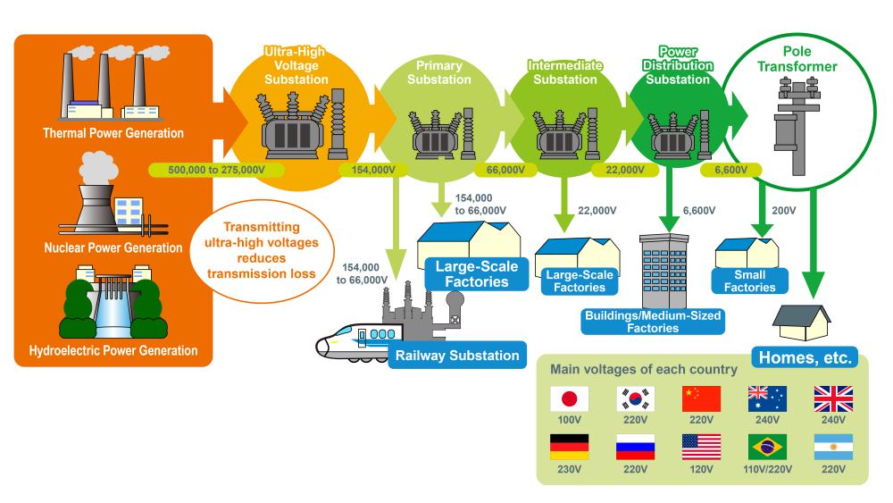 Power Transmission and Distribution (Electricity Delivery) Mechanism