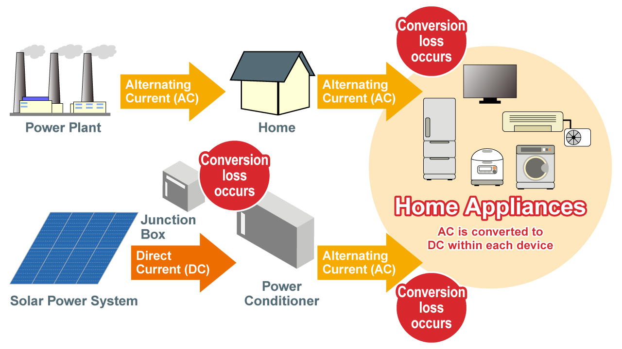 Various Conversions Must Be Carried Out Until Electricity Can Be Used in the Home