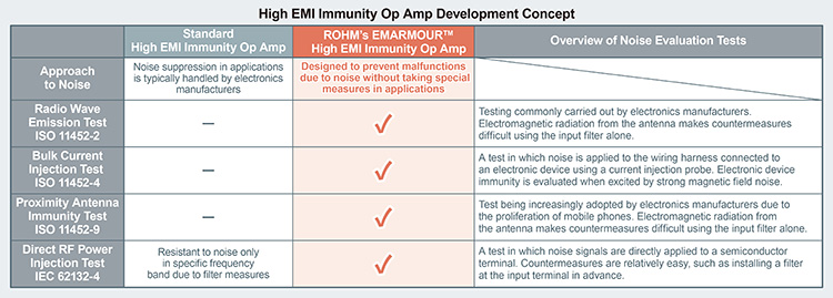 High EMI Immunity Op Amp Development Concept