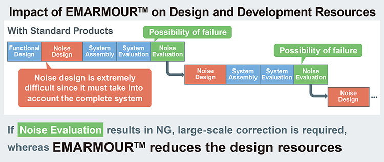 Impact of EMARMOUR on Design and Development Resources