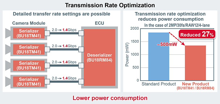 Transmission Rate Optimization