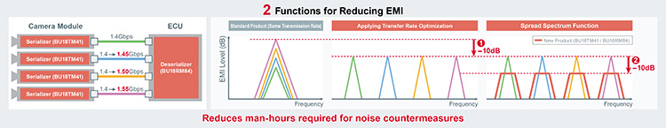 Functions for Reducing EMI