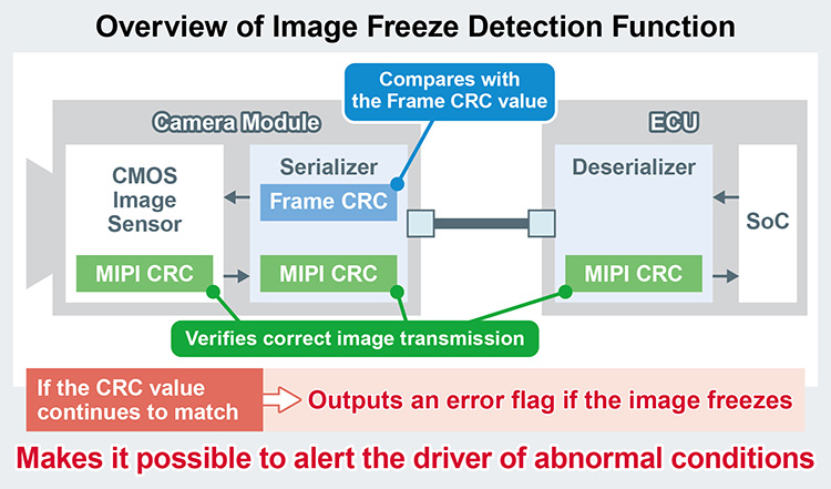 Overview of Image Freeze Detection Function
