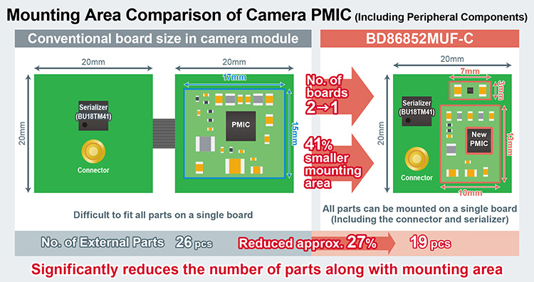 Mounting Area Comparison of Camera PMIC